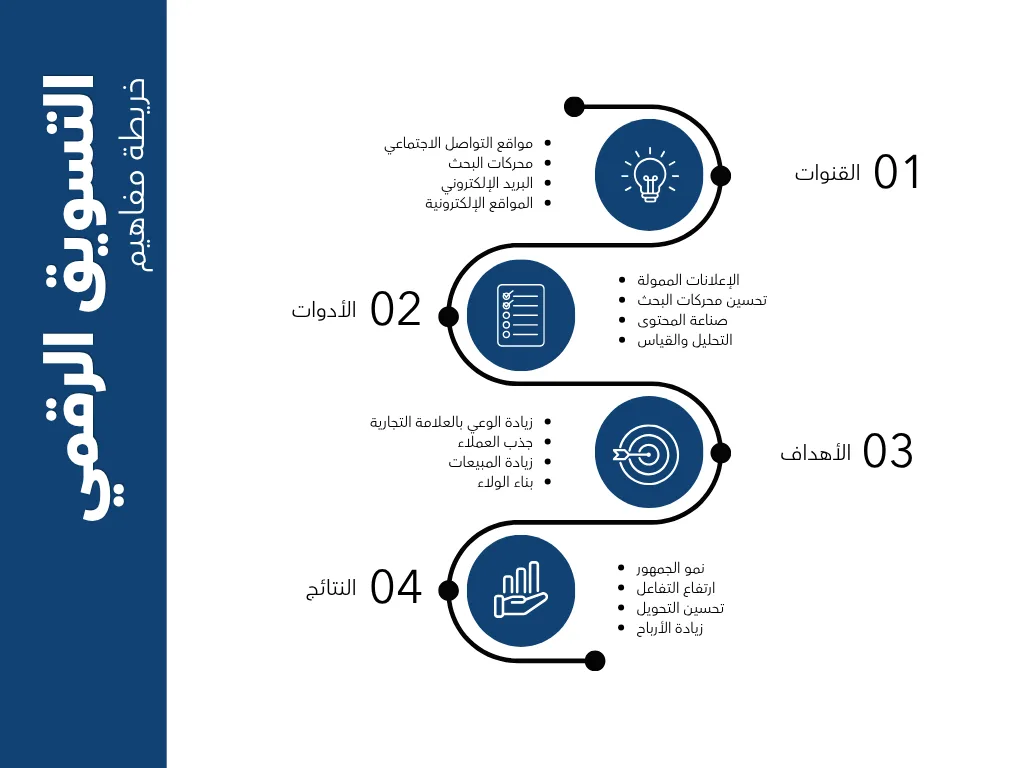 خريطة المفاهيم التسويق الرقمي أزرق وأسود حداثي